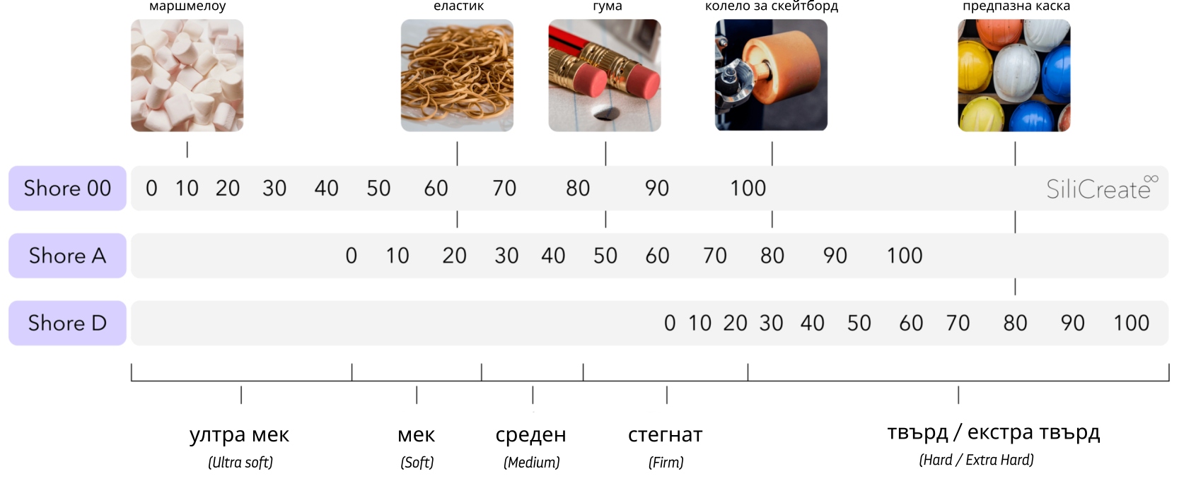 Скала за твърдост по Shore