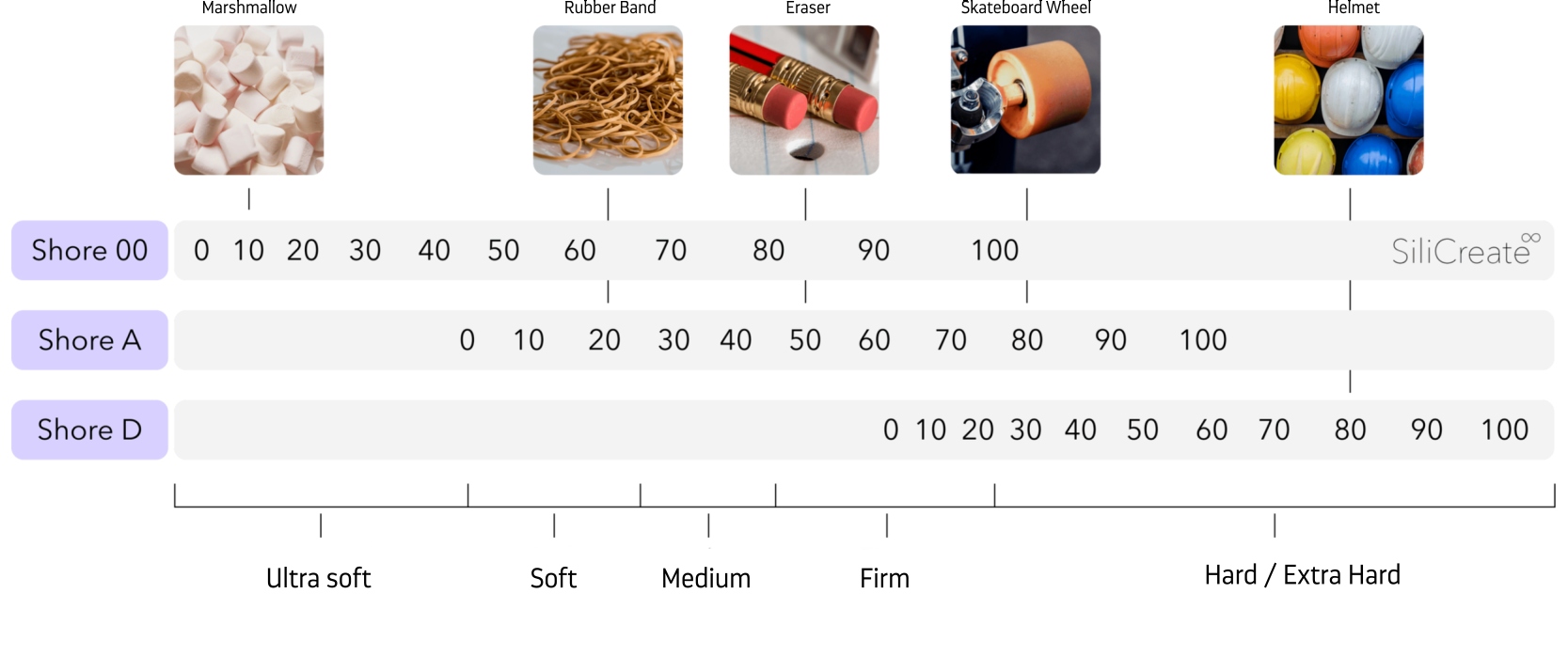 Shore Hardness Scale